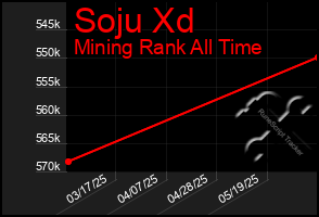Total Graph of Soju Xd