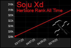 Total Graph of Soju Xd