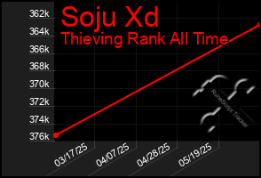Total Graph of Soju Xd