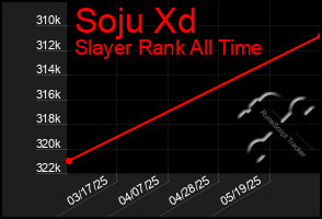 Total Graph of Soju Xd