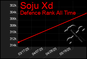 Total Graph of Soju Xd