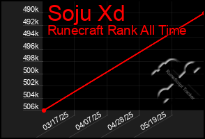 Total Graph of Soju Xd