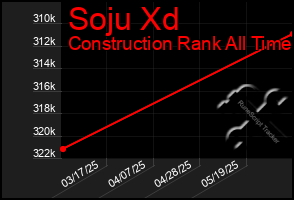 Total Graph of Soju Xd