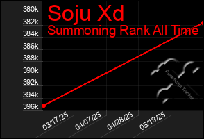 Total Graph of Soju Xd