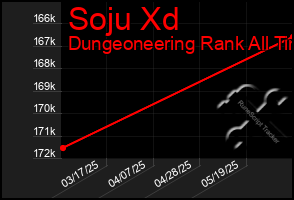 Total Graph of Soju Xd