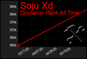 Total Graph of Soju Xd