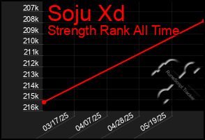 Total Graph of Soju Xd