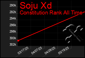 Total Graph of Soju Xd