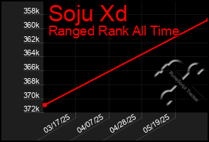 Total Graph of Soju Xd