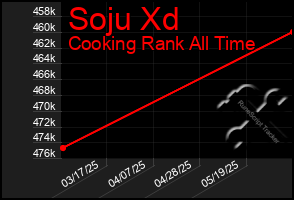 Total Graph of Soju Xd