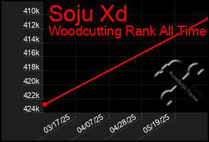 Total Graph of Soju Xd