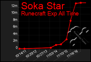Total Graph of Soka Star