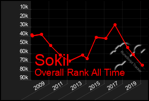 Total Graph of Sokil