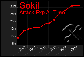 Total Graph of Sokil