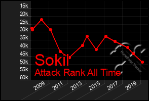 Total Graph of Sokil