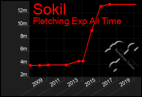 Total Graph of Sokil