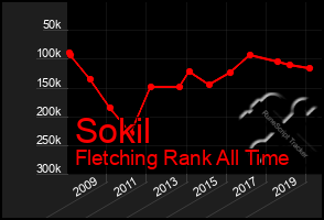 Total Graph of Sokil