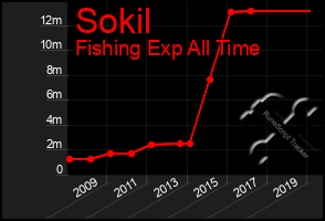 Total Graph of Sokil