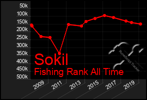 Total Graph of Sokil