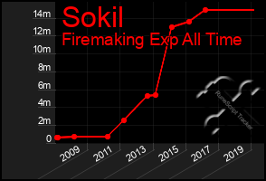 Total Graph of Sokil