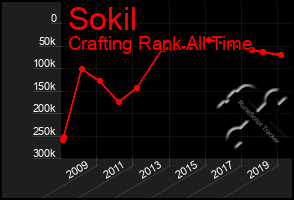 Total Graph of Sokil