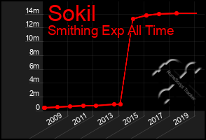 Total Graph of Sokil