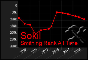 Total Graph of Sokil