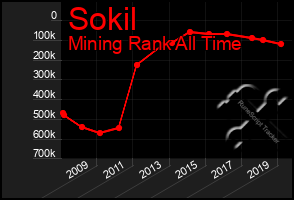 Total Graph of Sokil