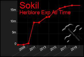 Total Graph of Sokil