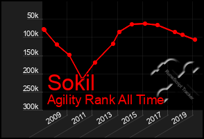 Total Graph of Sokil