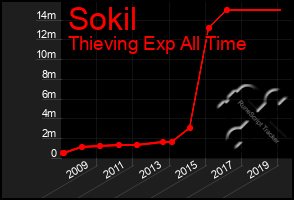 Total Graph of Sokil