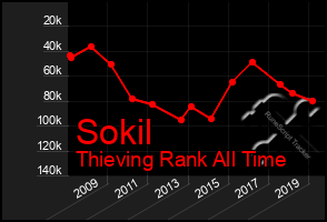 Total Graph of Sokil