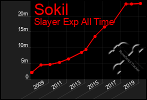 Total Graph of Sokil