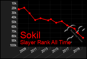 Total Graph of Sokil