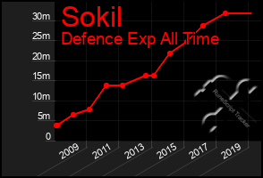 Total Graph of Sokil