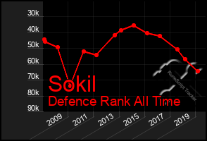 Total Graph of Sokil