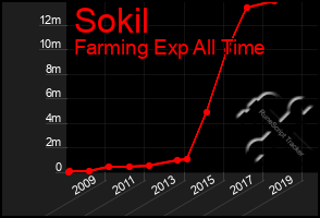 Total Graph of Sokil