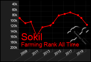 Total Graph of Sokil