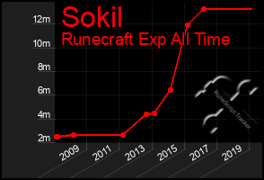 Total Graph of Sokil