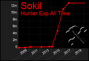 Total Graph of Sokil