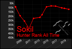 Total Graph of Sokil