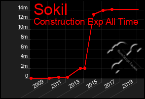 Total Graph of Sokil