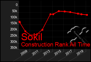 Total Graph of Sokil