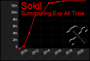 Total Graph of Sokil