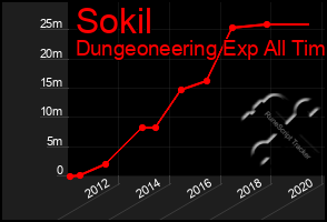 Total Graph of Sokil