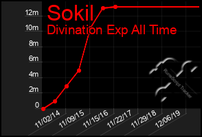 Total Graph of Sokil