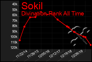 Total Graph of Sokil