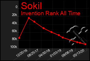 Total Graph of Sokil