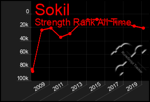 Total Graph of Sokil