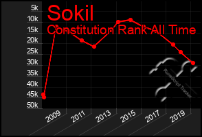 Total Graph of Sokil